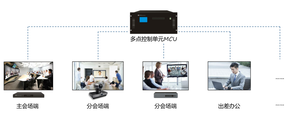 1)常规的视频会议系统架构,在中心机房部署mcu(多点控制单元)服务器